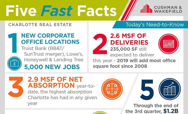 Charlotte Office Q3 Facts