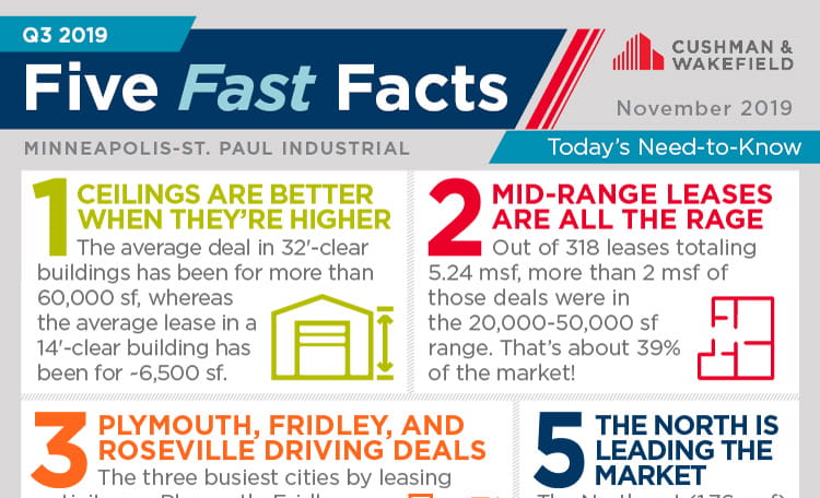 Twin Cities Five Fast Facts Q3 2019