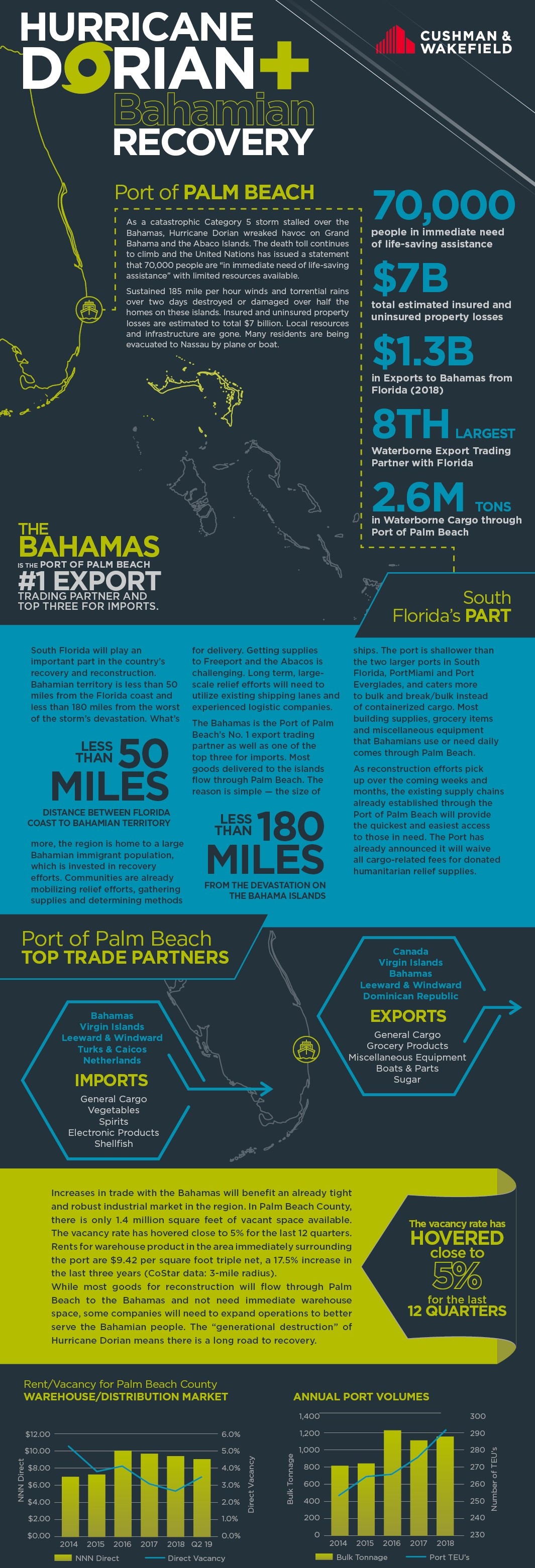 Hurricane Dorian Recovory Infographic