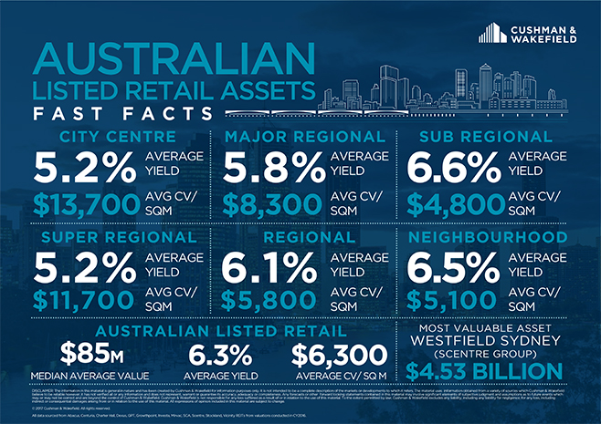 Australian-Listed-Retail
