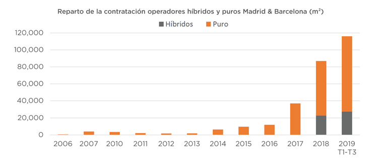 Reparto de la contracion operadoras coworking