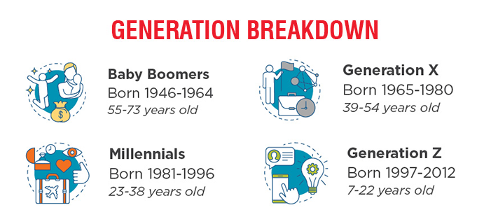 generational breakdown (image)
