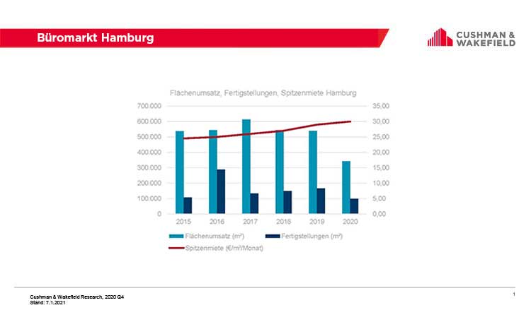 office leasing market Hamburg