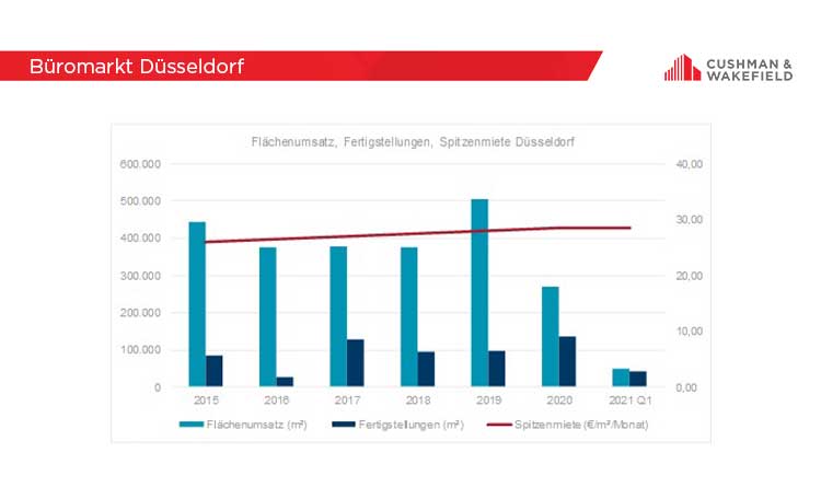 Office Market Dusseldorf