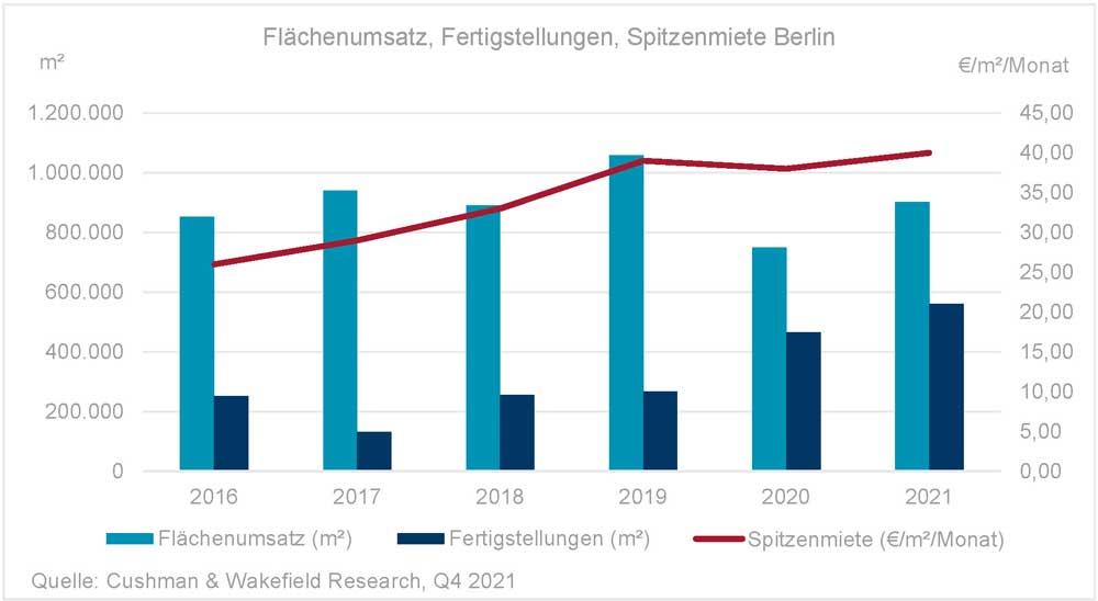 Büeromarkt Berlin Q4 2021