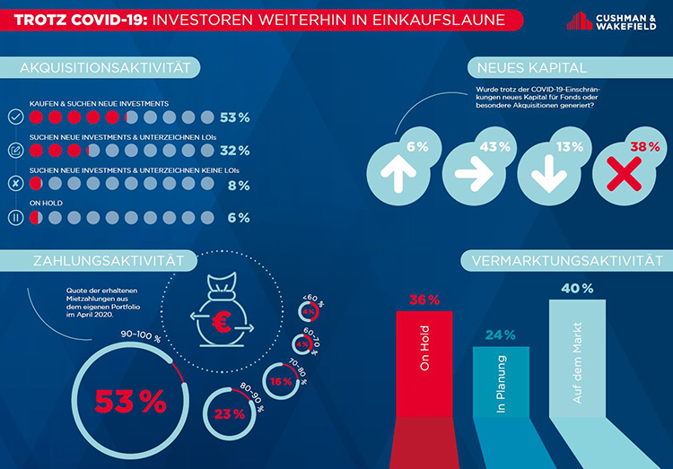 Deutscher Immobilienmarkt: Investoren trotz Corona-Pandemie weiterhin in Einkaufslaune