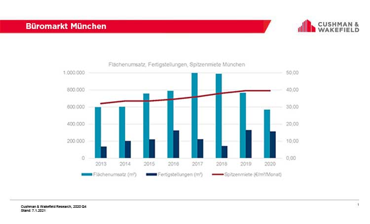 Bürovermietungsmarkt München