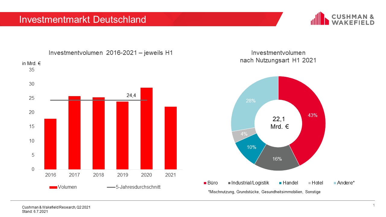 Investment Deutschland