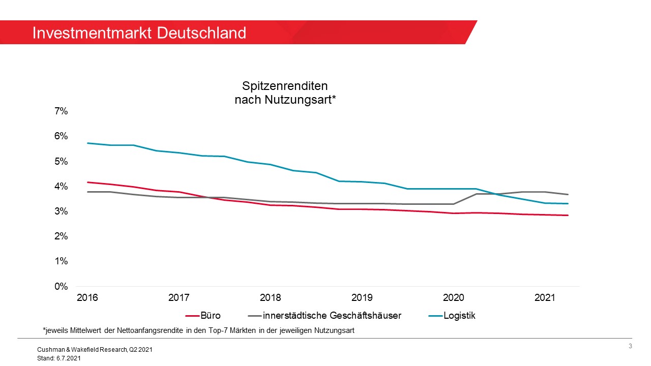 Investment Deutschland