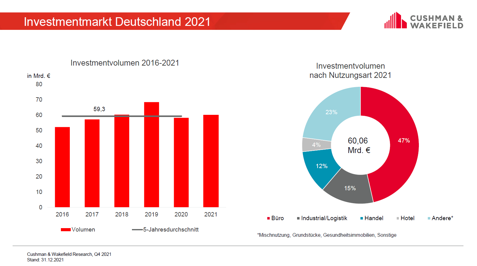 Volumen Investment Deutschland 2021