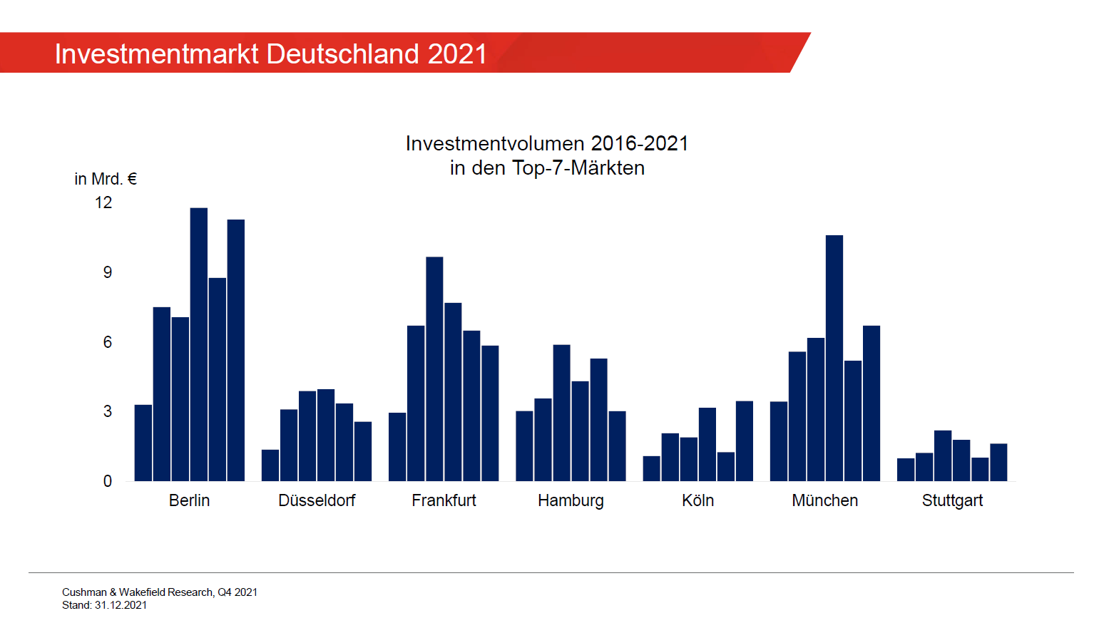 Volumen Märkte Investment Deutschland 2021
