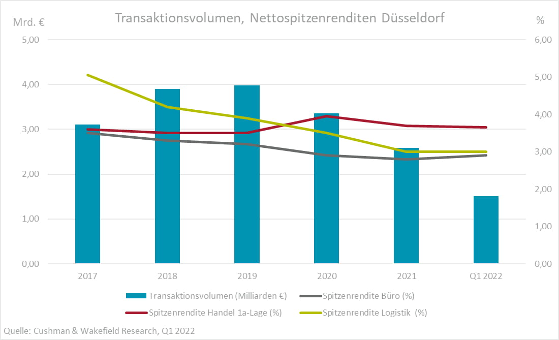 Investmentmarkt Düsseldorf Q1 2022