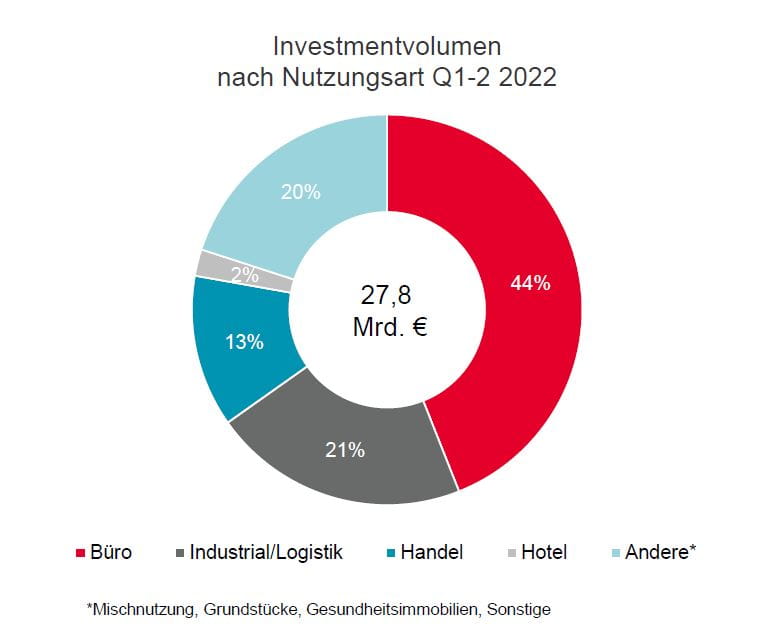 Investmentmarkt Deutschland Q2 2022