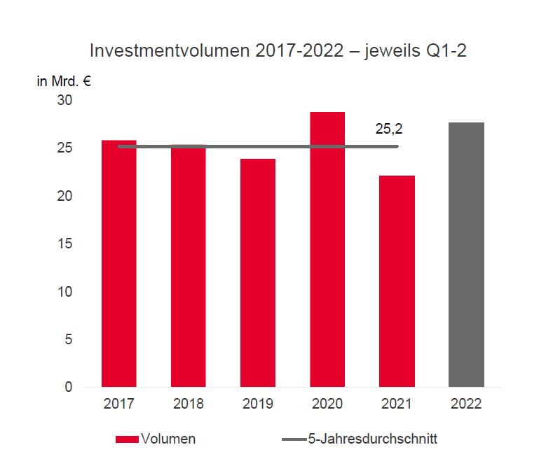 Investmentmarkt Deutschland Q2 2022