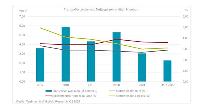 Investmentmarkt Hamburg Q2 2022