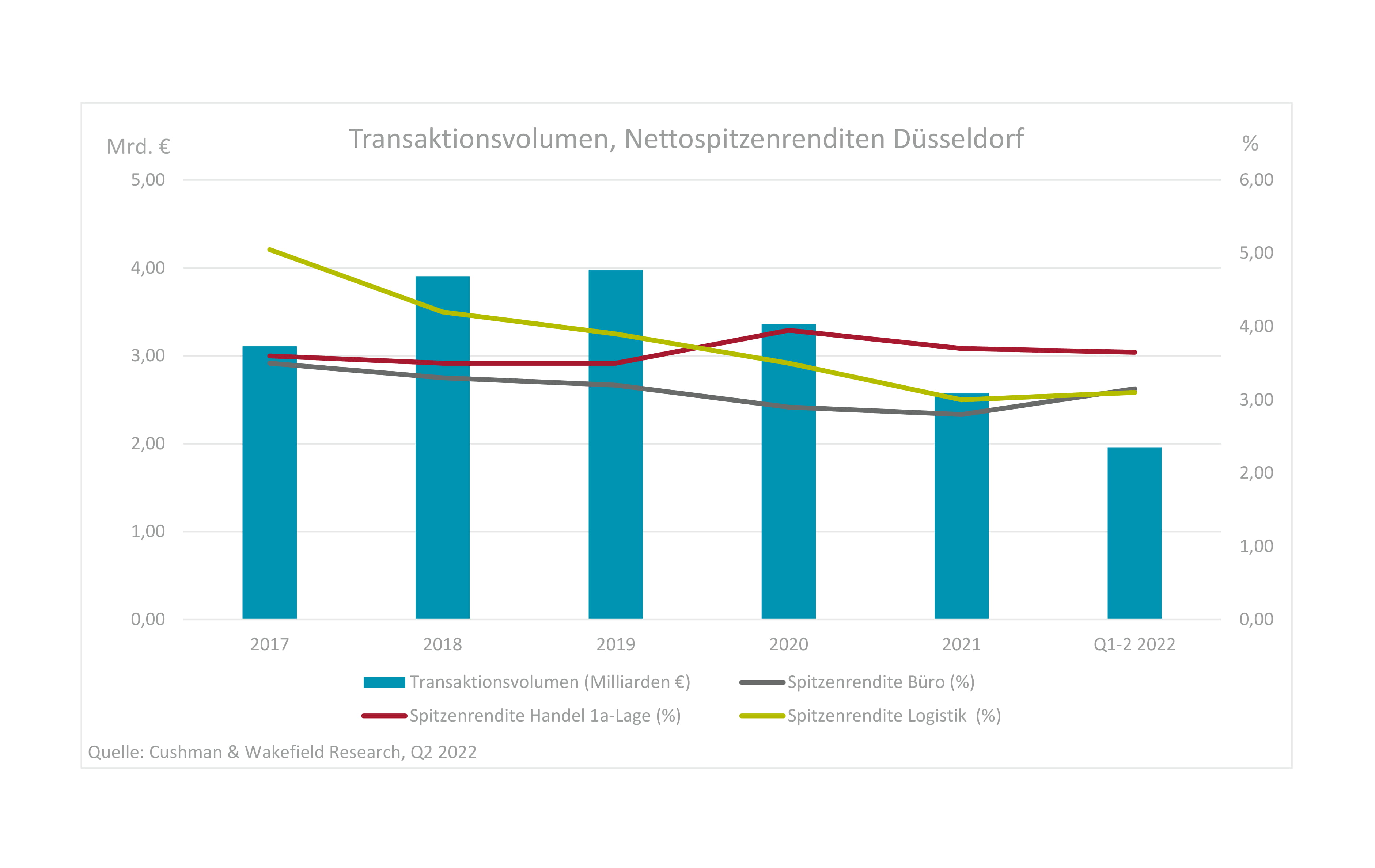 Investmentmarkt Düsseldorf Q2 2022