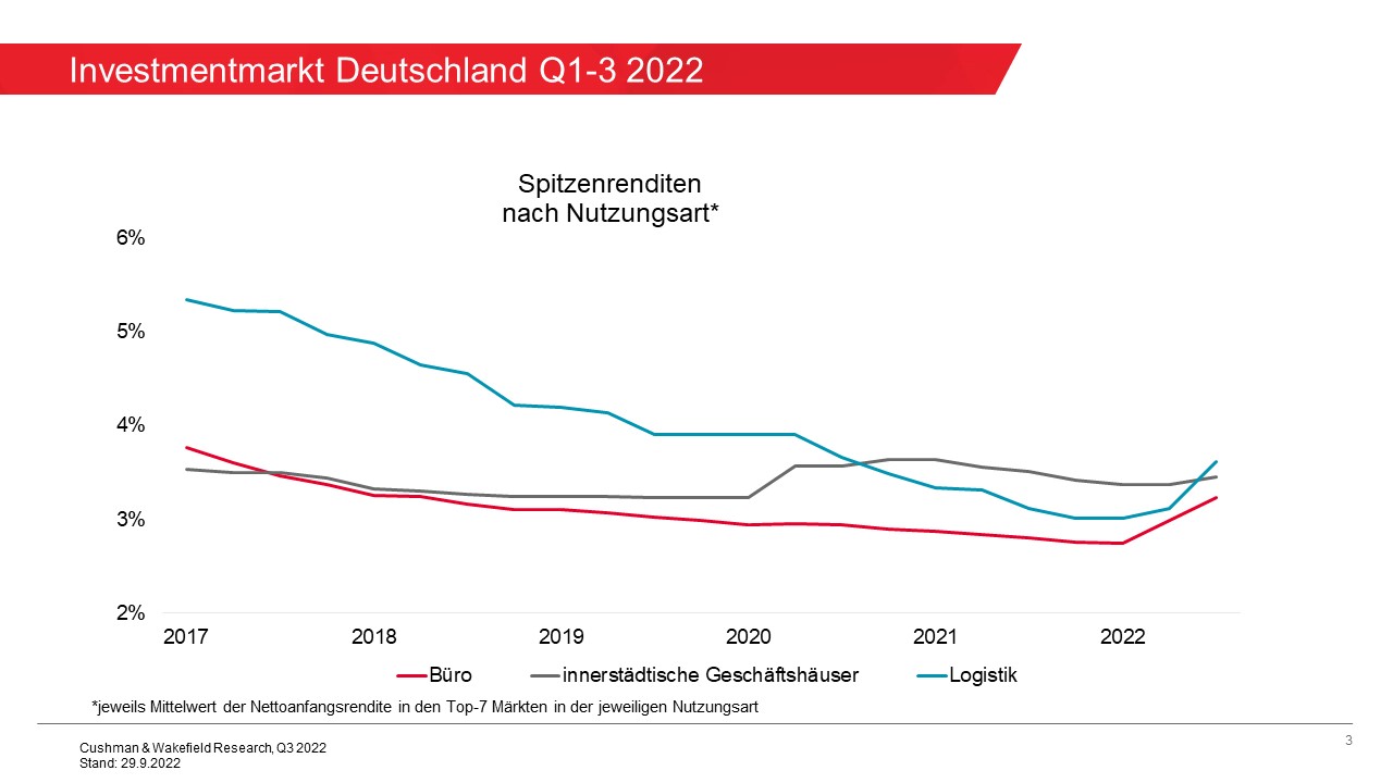 Investment Market Germany Q3 2022
