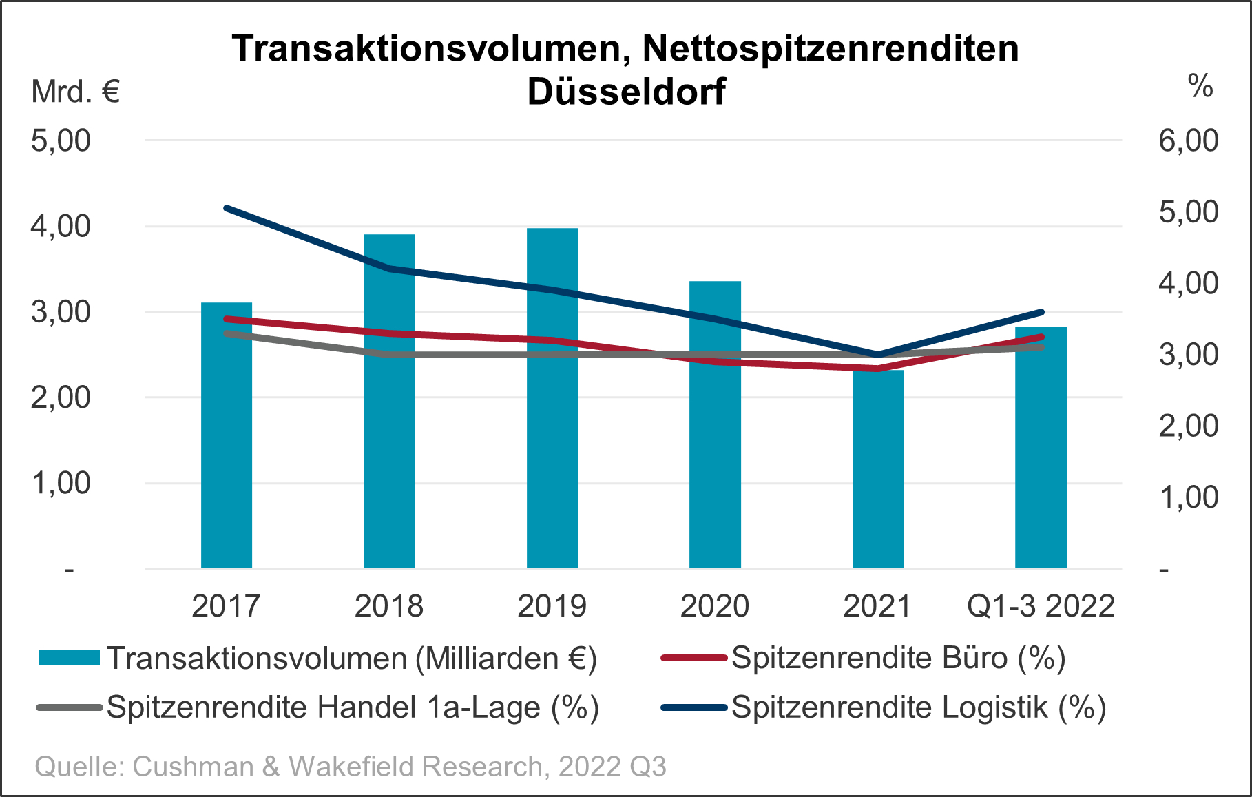 Investmentmarkt Düsseldorf Q3 2022