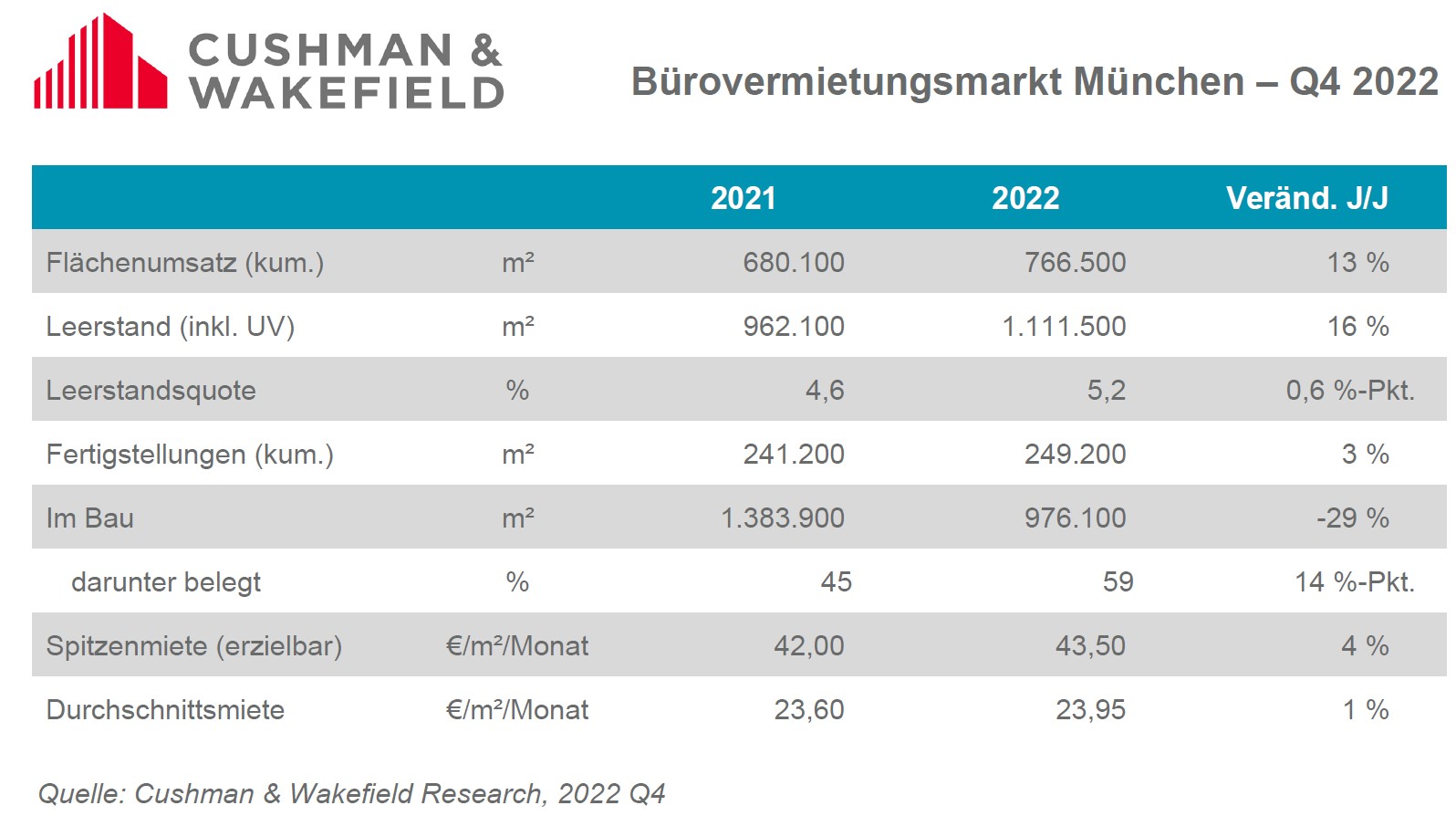 MUC Büromarkt Grafik