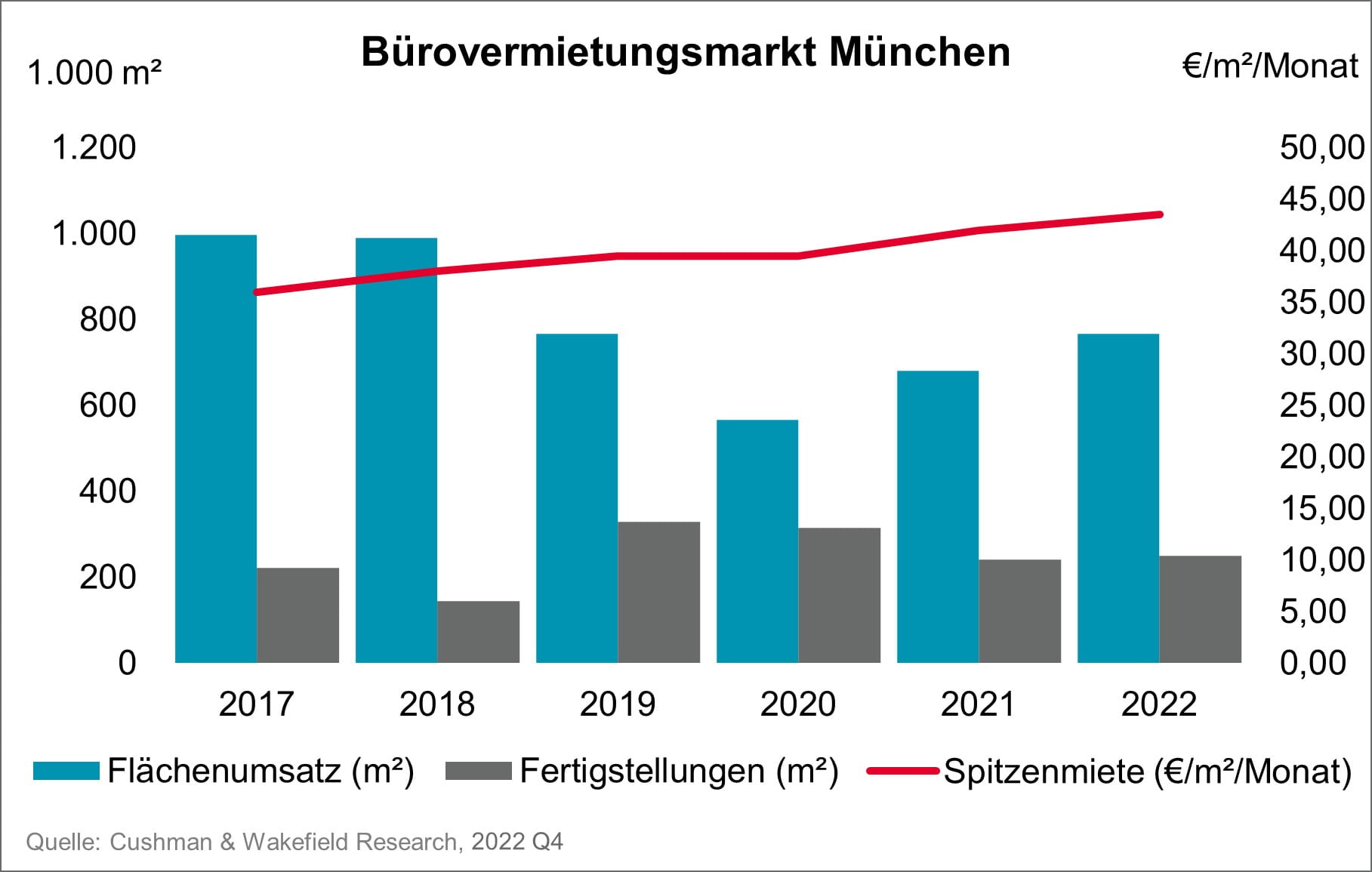 MUC Büromarkt Grafik