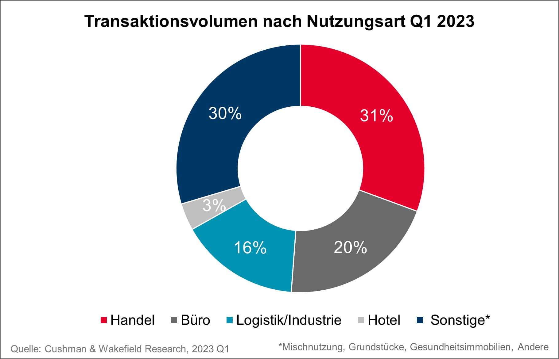 Investment Deutschland Nutzungsarten Q1 2023
