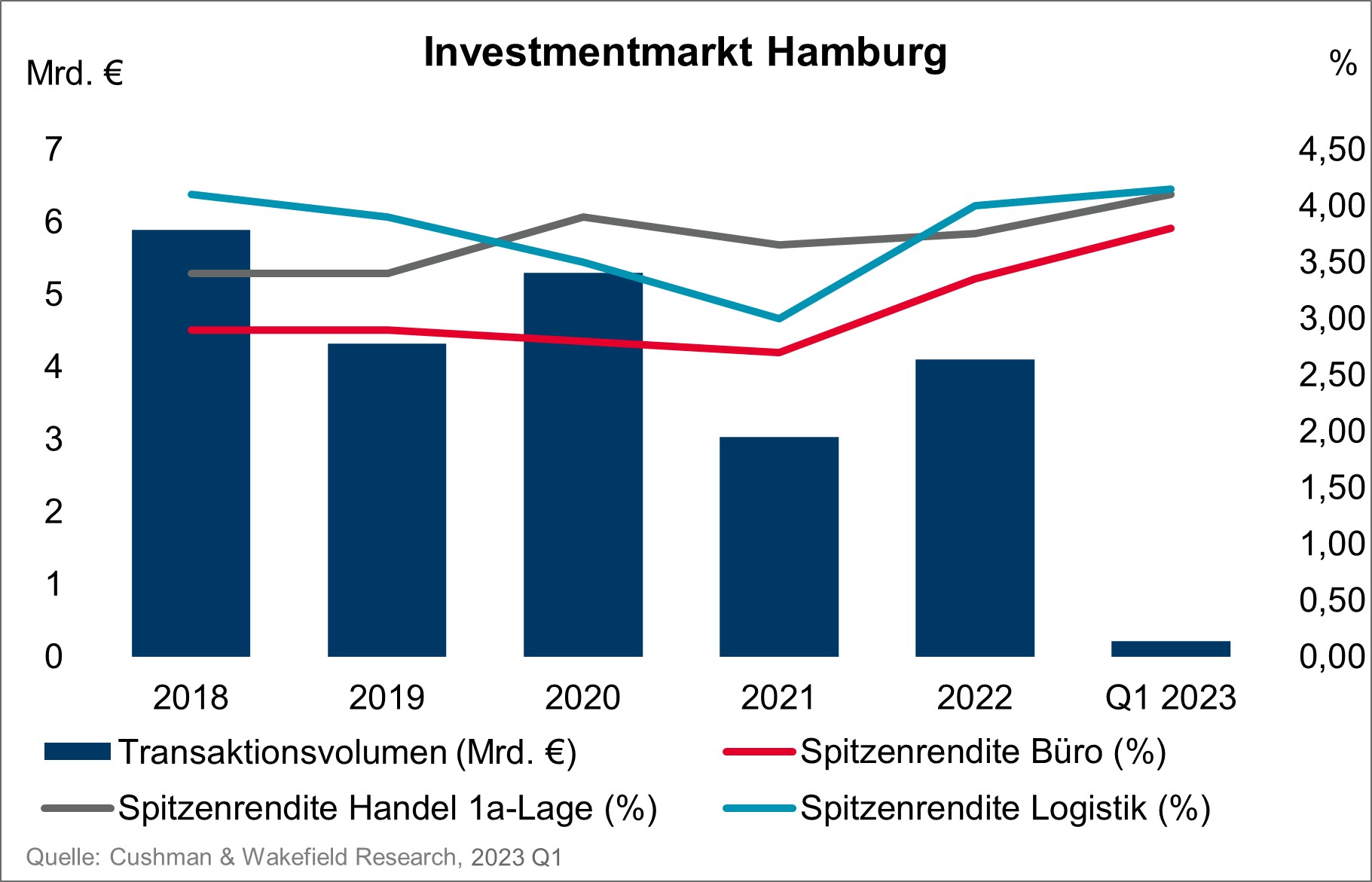 Investmentmarkt Hamburg Q1 2023