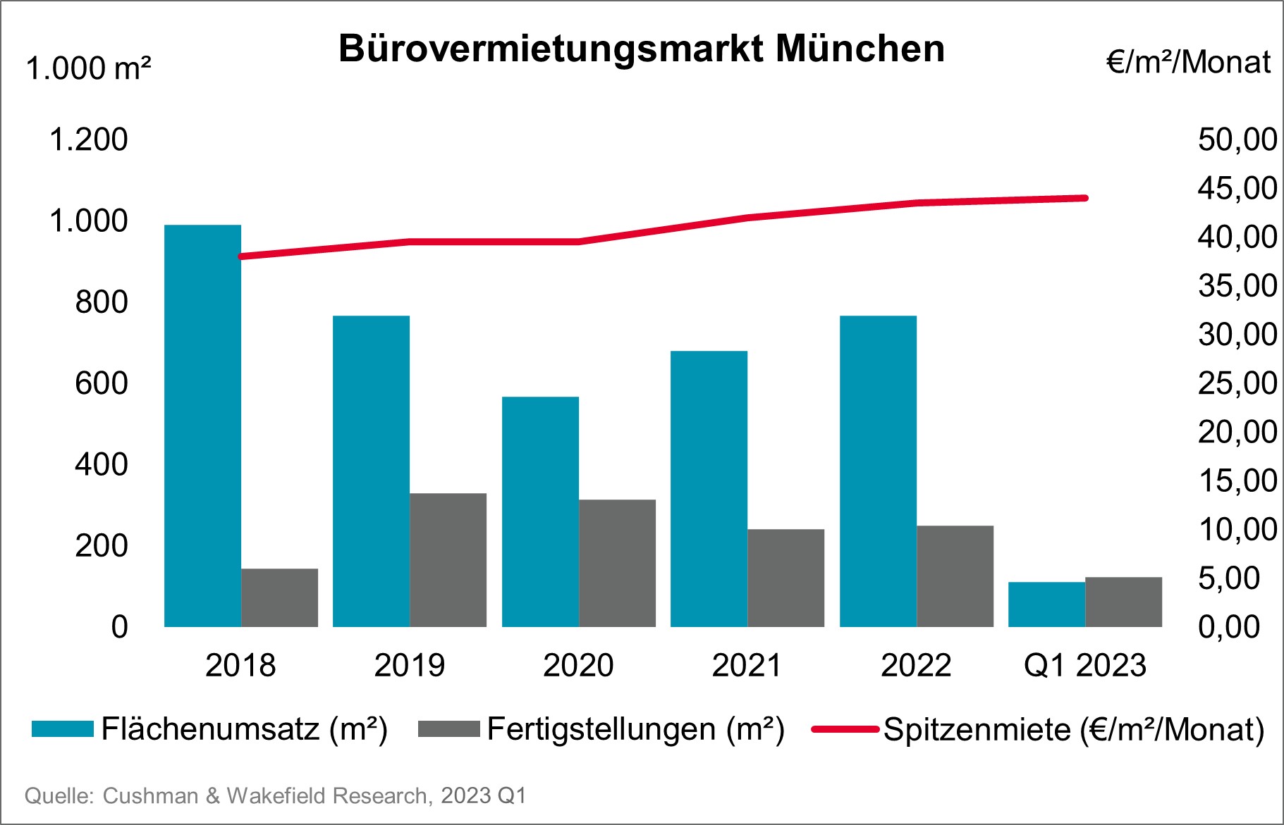 Bueromarkt Muenchen Q1 2023
