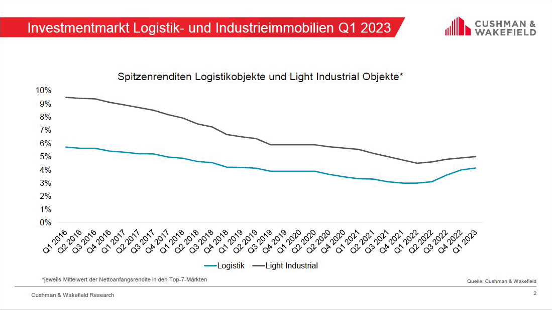 Logistics & Industrial Grafik Q1 2023