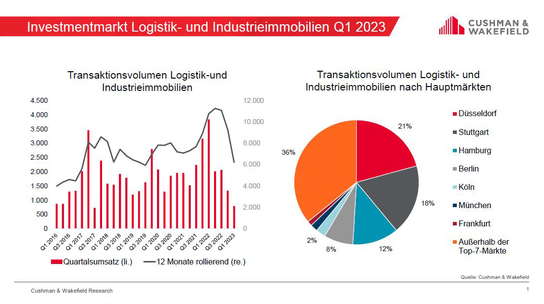 Logistics & Industrial Chart Q1 2023