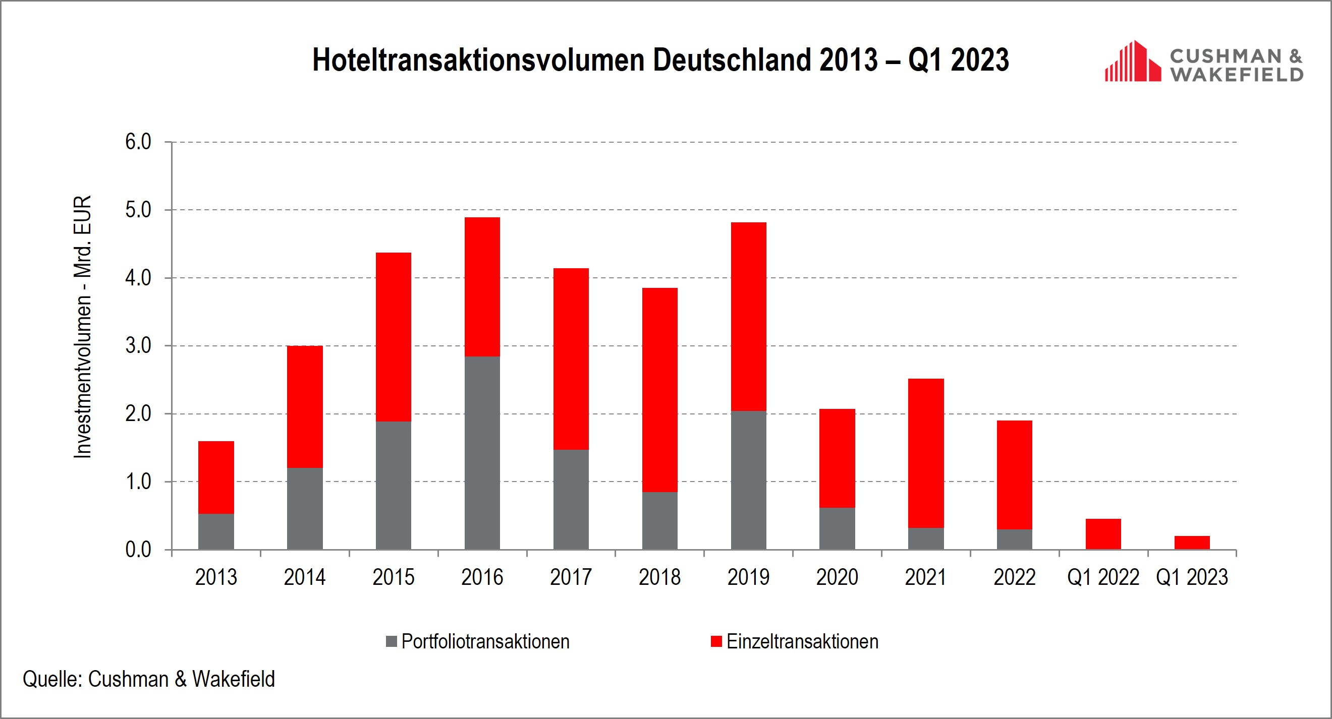 Hotel Investment Q1 2023