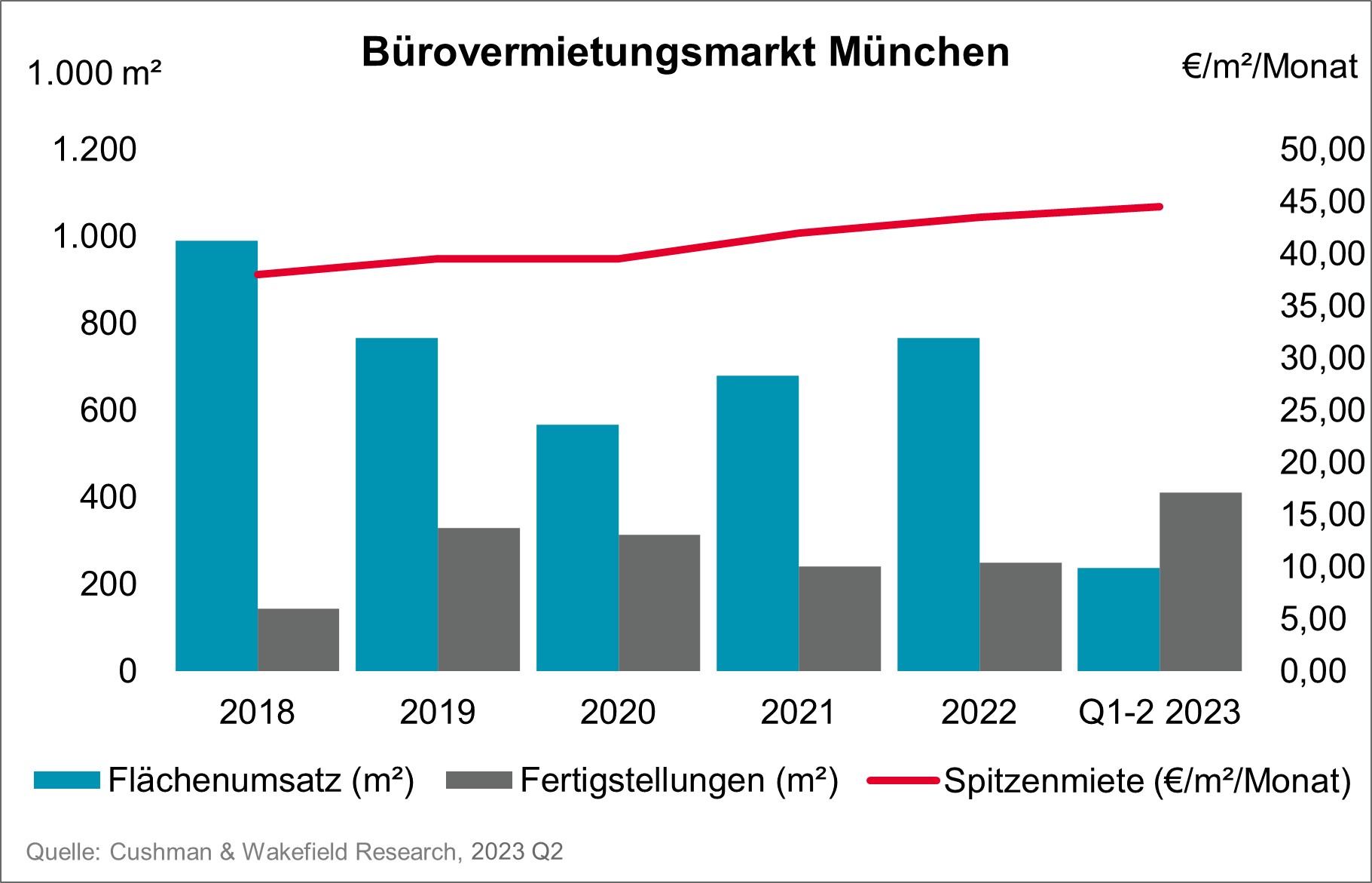 Büromarkt München Q2 2023