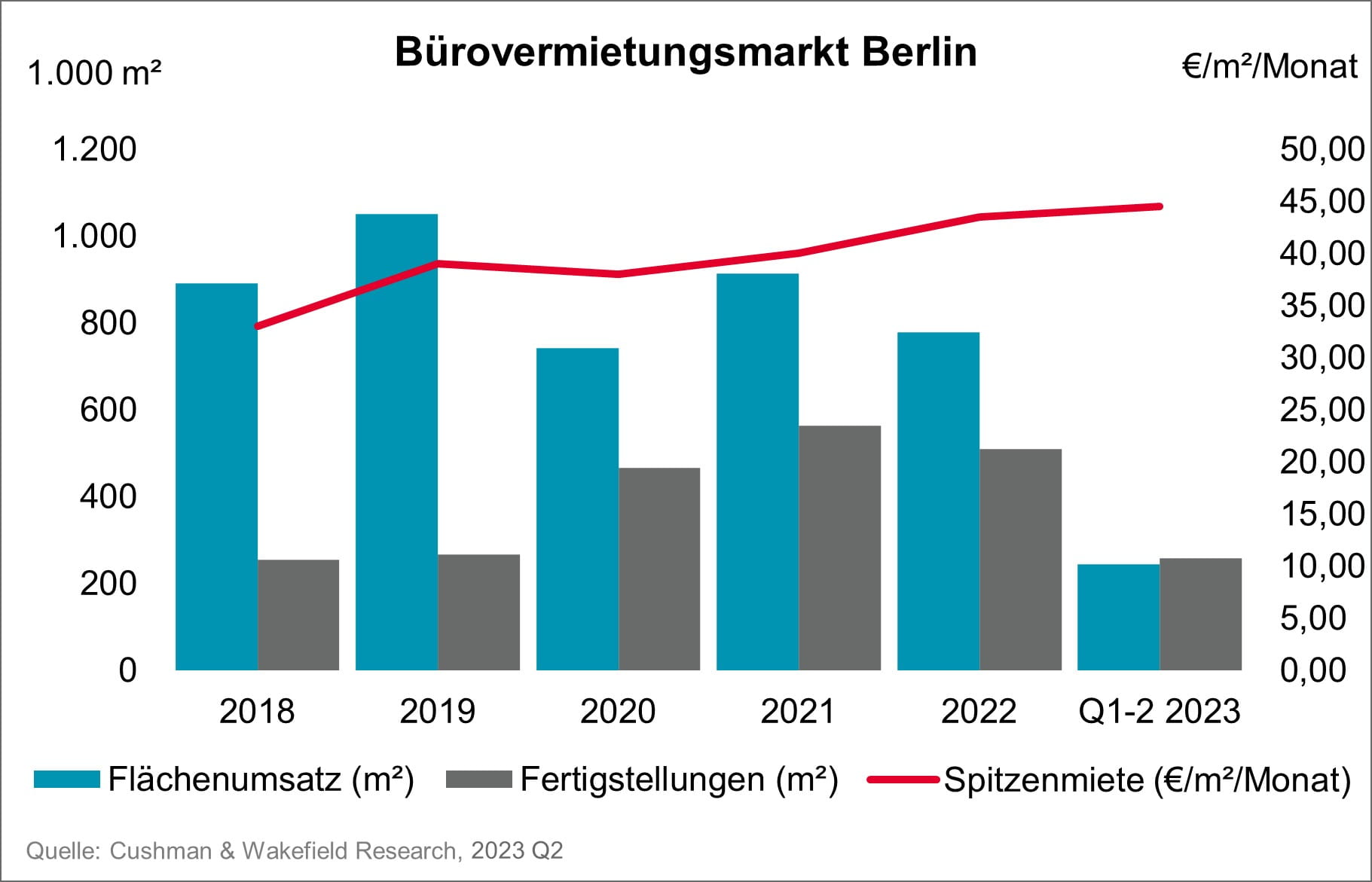 Büromarkt Berlin Q2 2023