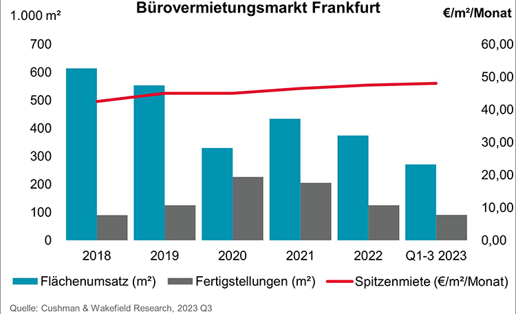 Buerovermietungsmarkt Frankfurt
