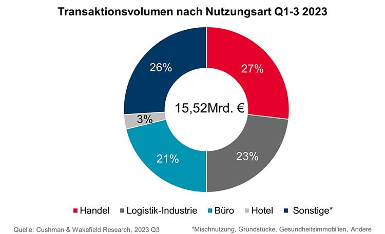 Investmentmarkt Deutschland Transaktionsvolumen nach Nutzungsart