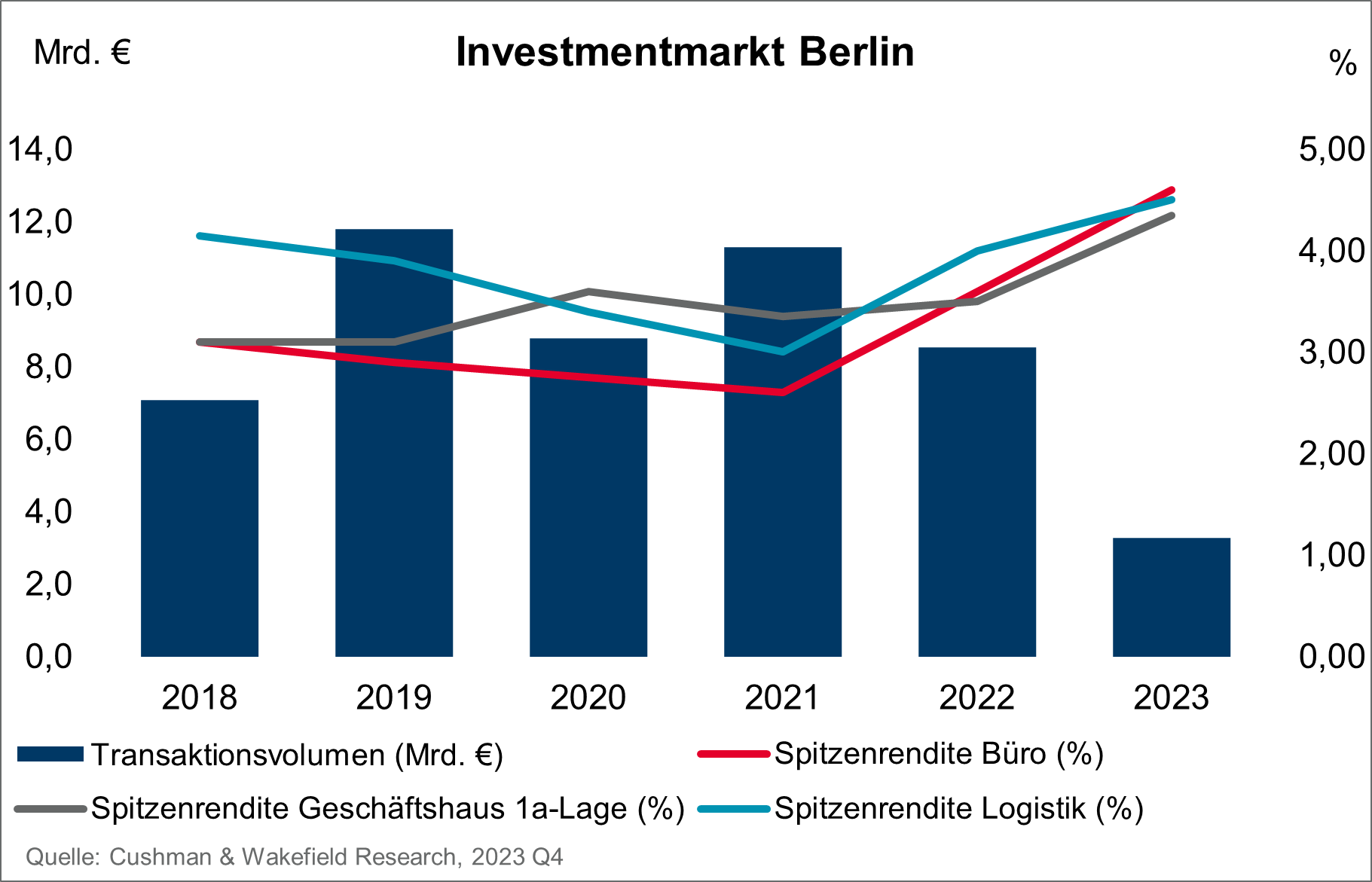 Investmentmarkt Berlin