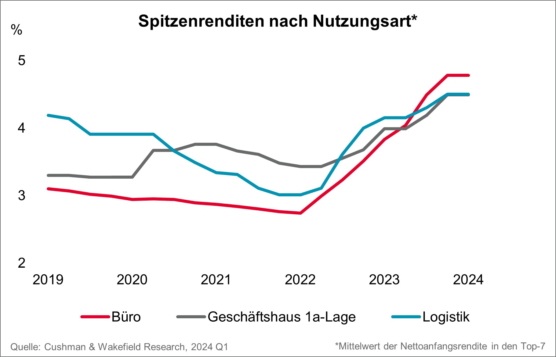 C&W Chart Spitzenrenditen nach Nutzungsart Q1 2024