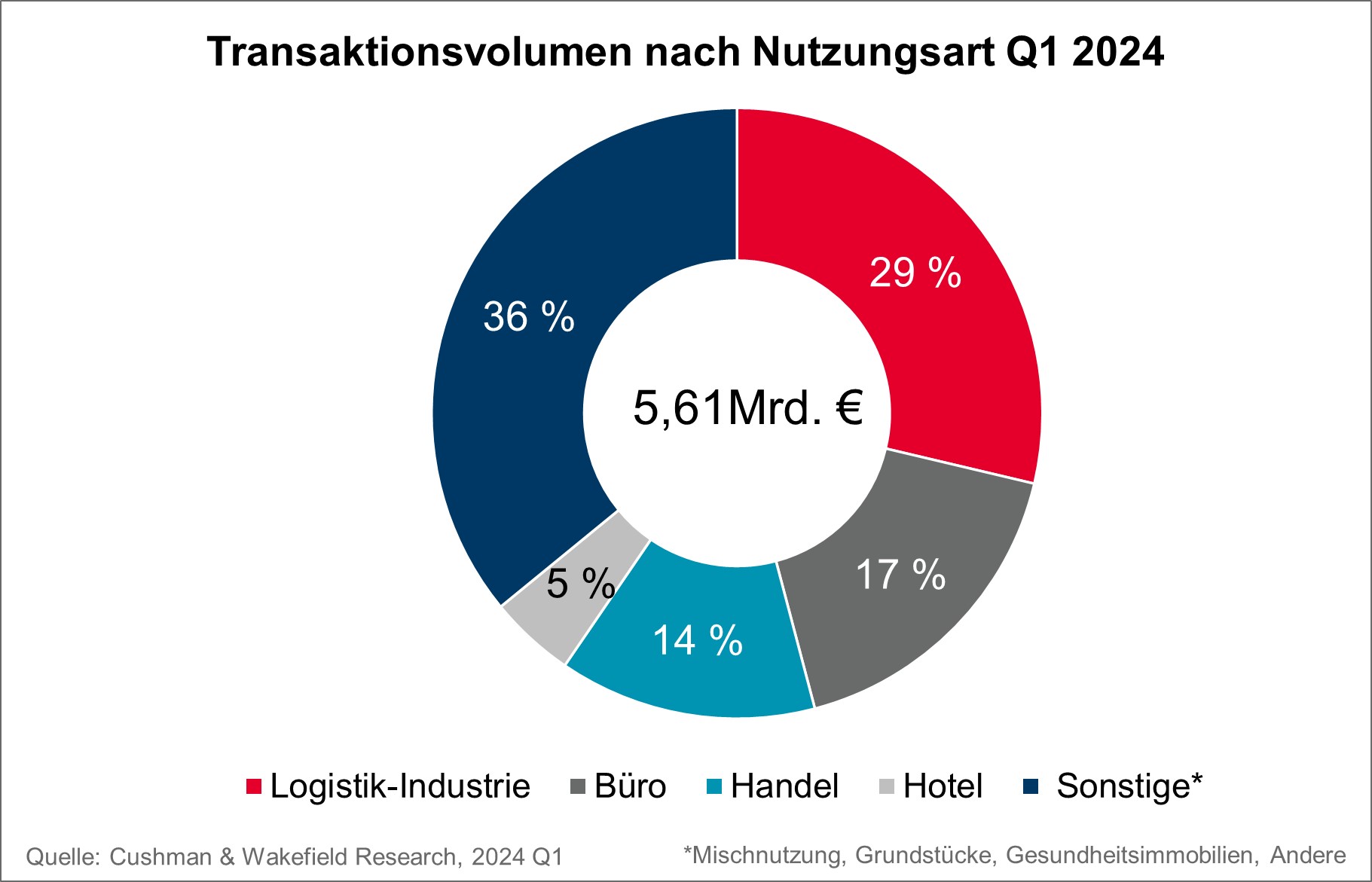 C&W Chart Transaktionsvolumen Nutzungsarten Deutschland Q1 2024
