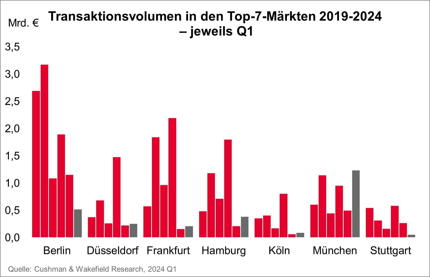 C&W Chart Transaktionsvolumen Top-7 Märkte 2019 bis 2024_Q1 2024