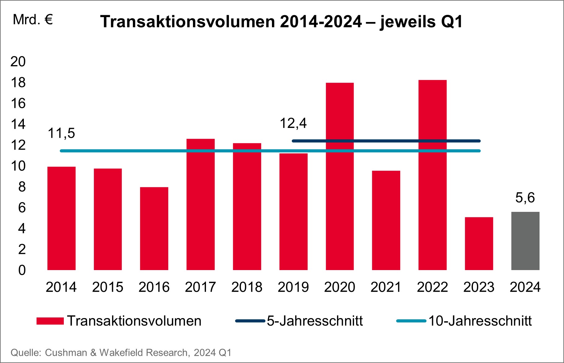 C&W Chart Gewerbliches Transaktionsvolumen Deutschland 2014 bis 2024