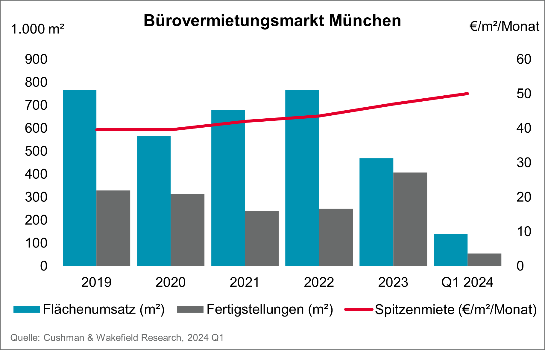 C&W Büromarkt Muenchen Q1 2024
