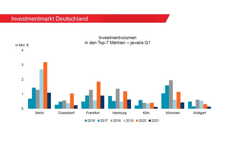 Cushman Wakefield Investment market Q1 2021