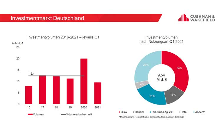 Cushman Wakefield Investment market Q1 2021