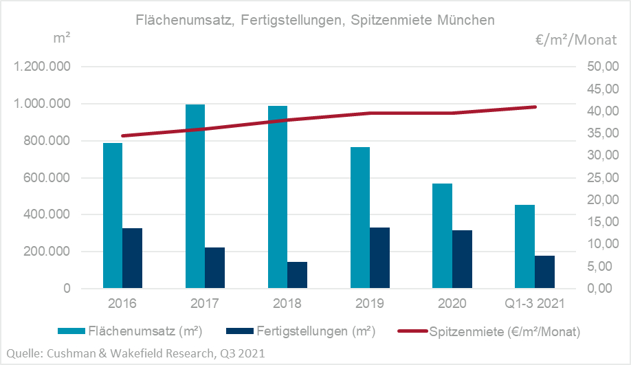 Büromarkt München Q3 2021