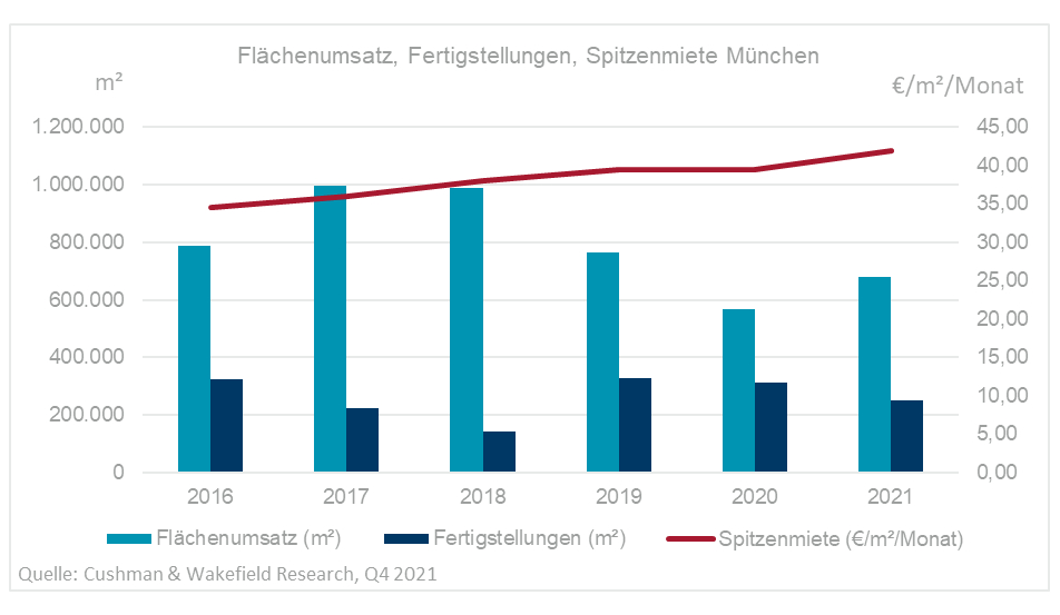 Büromarkt München Q4 2021