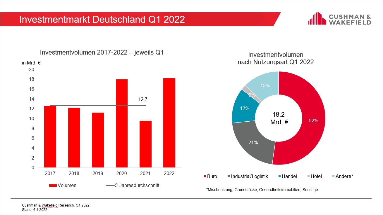 Investmentmarkt Q1 2022