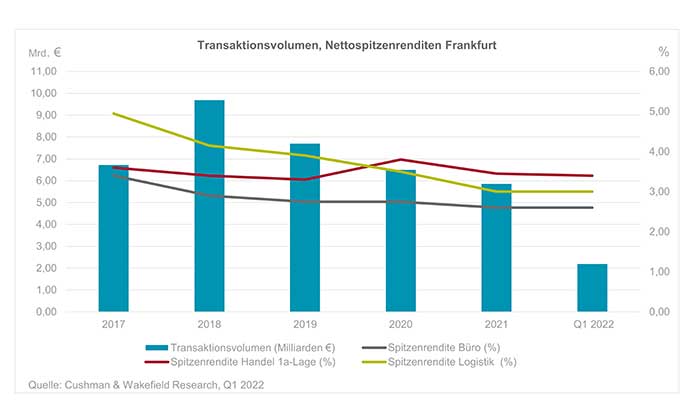 Investment market Frankfurt Q1 2022