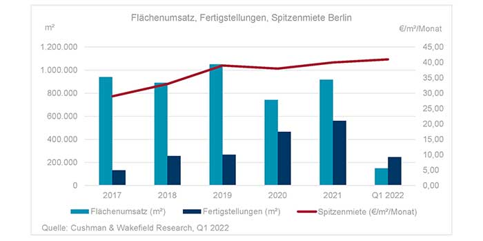 Office market Berlin Q1 2022