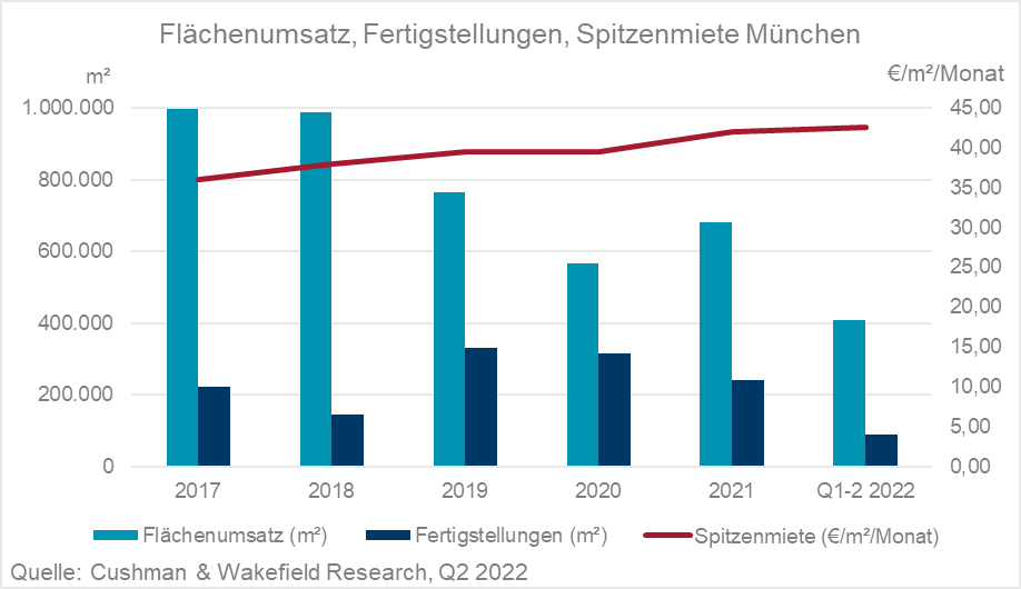 Office Market Munich Q2 2022