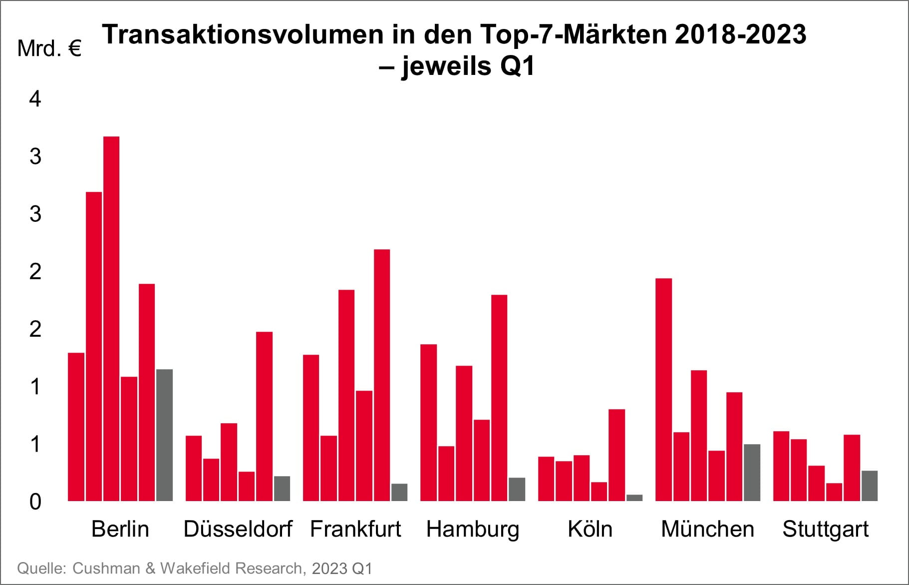 Investment Top7 Q1 2023