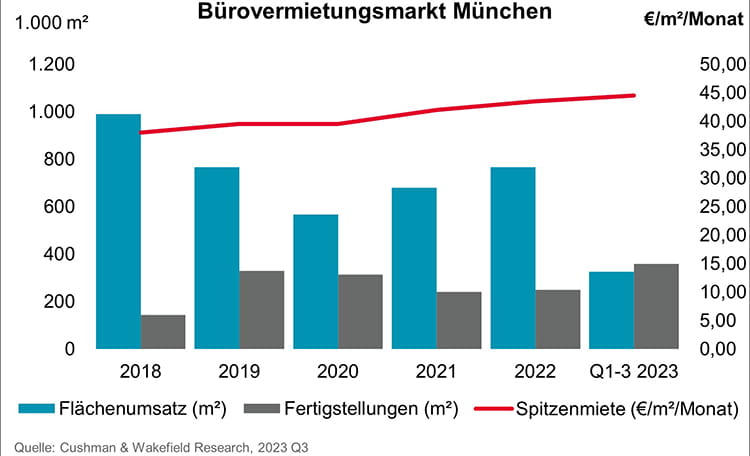 Office leasing market Munich